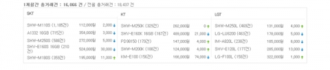 8월 중고매매 거래건