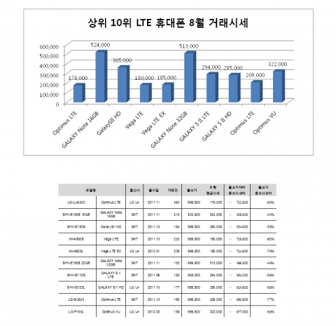 8월 중고 LTE폰 상위 10위 거래 시세 / 8월 중고 LTE폰 상위 10위 출고가 대비 중고시세