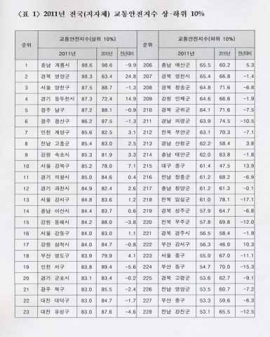 2011년 전국(지자체) 교통안전지수 상‧하위 10%