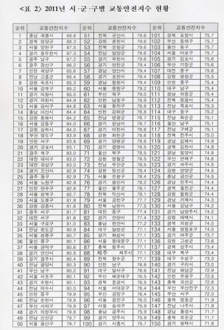 2011년 시‧군‧구별 교통안전지수 현황-1