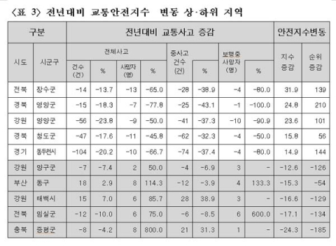 전년대비 교통안전지수  변동 상‧하위 지역