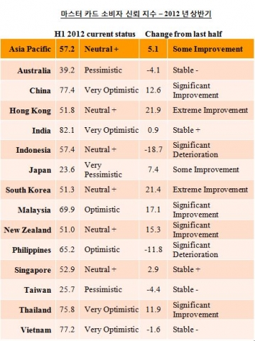 마스타카드 소비자 신뢰 지수(MasterCard Worldwide Index of Consumer Confidence) 조사결과- 아시아/태평양, 중동, 아프리카 지역 국가 25개를 대상으로 2012년  4월 24일부터 6월 10일까지 소비자 총 11,376명(18-64세)을 대상으로 실시한 조사