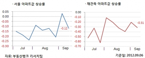 8월 5주 매매시황
