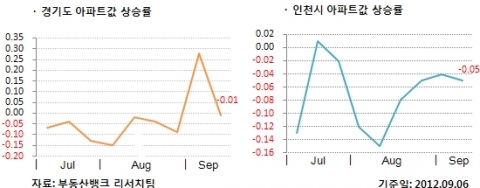 8월 5주 매매시황