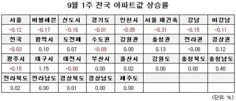 8월 5주 매매시황