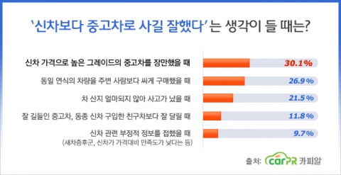 '신차보다 중고차로 사길 잘했다'는 생각이 들 때는?