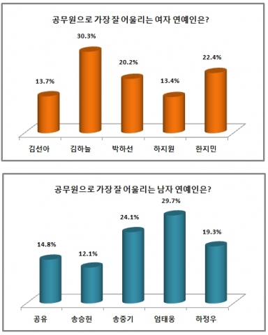 김하늘-엄태웅이 ‘공무원으로 가장 잘 어울리는 연예인’ 1위로 선정됐다.
