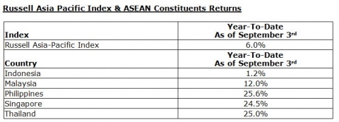 Russell Asia Pacific Index & ASEAN Constituents Returns
