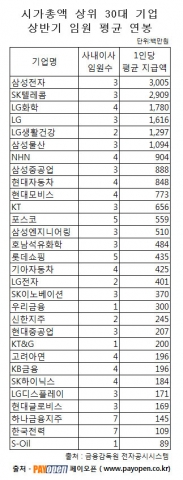 시가총액 상위 30대기업의 상반기 임원급여 표