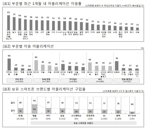 마케팅인사이트(대표 김진국)가 지난 4월 실시한 ‘이동통신 기획조사’에서 스마트폰 이용자 6만명을 대상으로 ‘어플리케이션 이용실태’를 조사한 결과.
