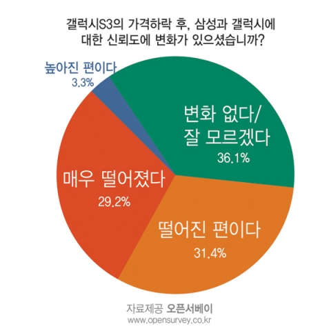 갤럭시S3 구매자 과반수 이상, 가격인하 정책에 다음기기 아이폰 사겠다