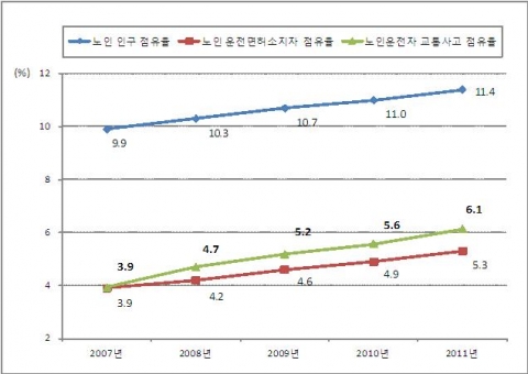 어르신인구, 어르신운전면허소지자, 어르신운전자사고 점유율 추세 비교