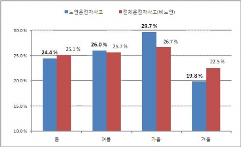 계절별 발생건수 구성비 비교