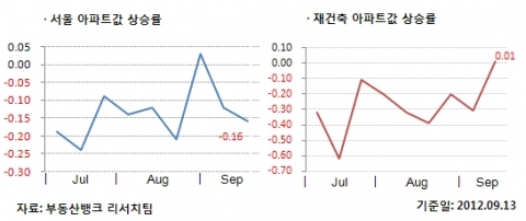 9월 2주 매매시황…‘수약지보’ 수도권 약세, 지방 보합세 이어져