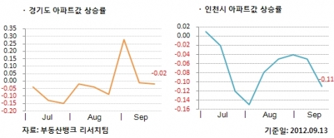 9월 2주 매매시황…‘수약지보’ 수도권 약세, 지방 보합세 이어져