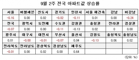 9월 2주 매매시황…‘수약지보’ 수도권 약세, 지방 보합세 이어져
