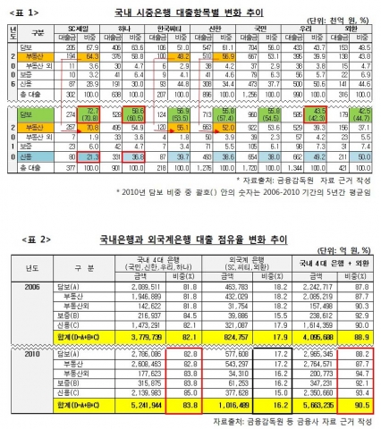 [표1]국내 시중은행 대출항목별 변화 추이, [표2] 국내은행과 외국계은행 대출 점유율 변화 추이