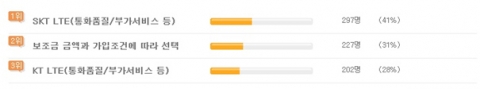 [세티즌 진행 설문. 'iPhone5 LTE 당신의 선택은? 의 결과]
