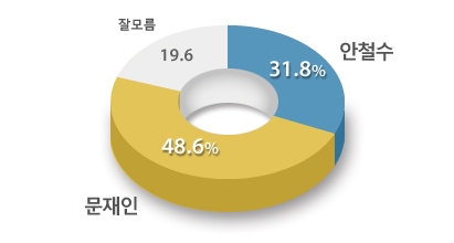 야권단일후보 적합 인물