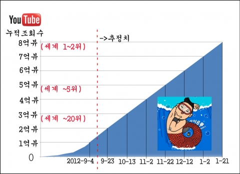 강남스타일 유투브 누적조회수 추정치(한류연구소)