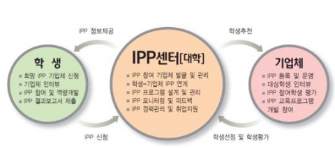 한기대 IPP제도 운영 모델
