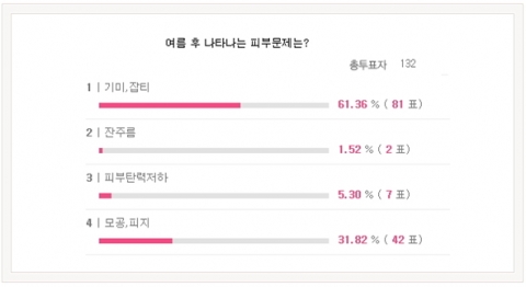 여름 후 가장 많이 나타나는 피부문제 설문조사 결과