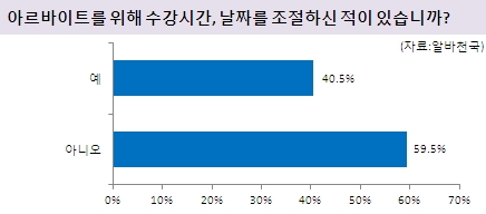 '아르바이트를 위해 수강시간, 날짜를 조절하신 적이 있습니까?' 설문조사 결과