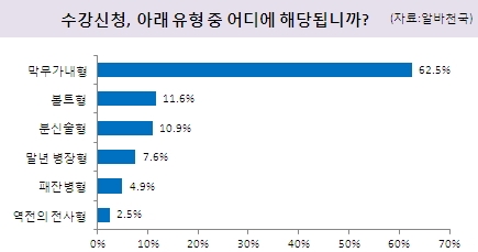 &#039;수강신청, 아래유형 중 어디에 해당됩니까?&#039; 설문조사 결과