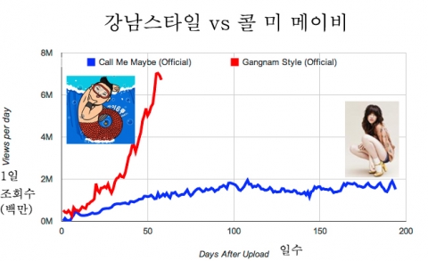 강남스타일 vs 콜 미 메이비 1일 조회수 비교