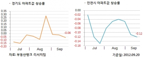 9월 3주 매매시황…전국 3주 연속 하락, 지방도 주춤