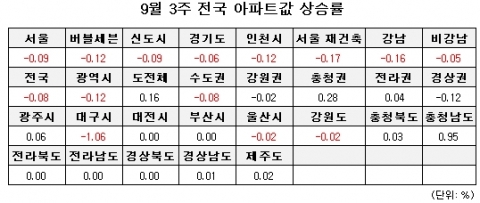 9월 3주 매매시황…전국 3주 연속 하락, 지방도 주춤
