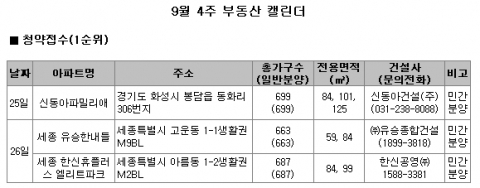 9월 4주 분양…가을불황, 9.10대책 일반분양 발목 잡았나