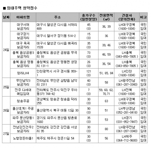 9월 4주 분양…가을불황, 9.10대책 일반분양 발목 잡았나
