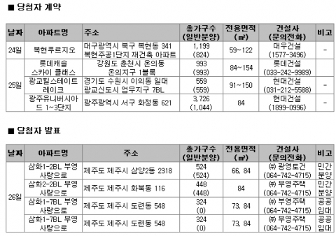 9월 4주 분양…가을불황, 9.10대책 일반분양 발목 잡았나