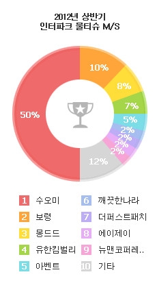 2002년 상반기 인터파크 물티슈 M/S<출처 : 인터파크(www.interpark.com) 컨슈머리포트>