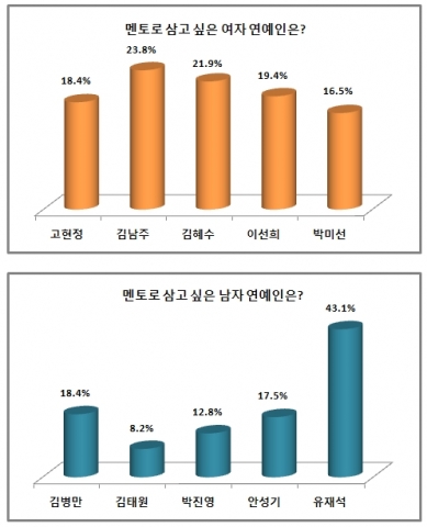 배우 김남주와 국민 MC 유재석이 ‘멘토로 삼고 싶은 남녀 연예인’ 1위에 올랐다.
