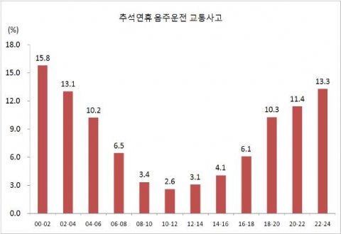 추석연휴기간 음주운전사고 시간대별 구성비