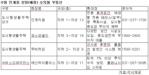 수원 인계동 분양(예정) 수익형 부동산 현황