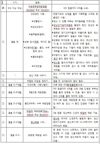 결혼 전에 시기별로 체크해야 할 건강 체크리스트