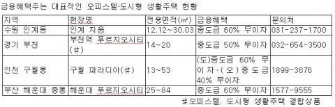 금융혜택주는 대표적인 오피스텔·도시형 생활주택 현황