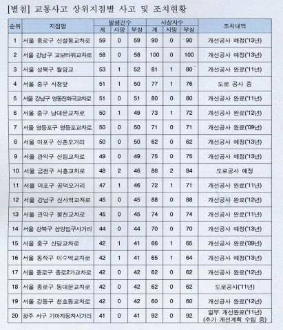 교통사고 상위지점별 사고 및 조치현황