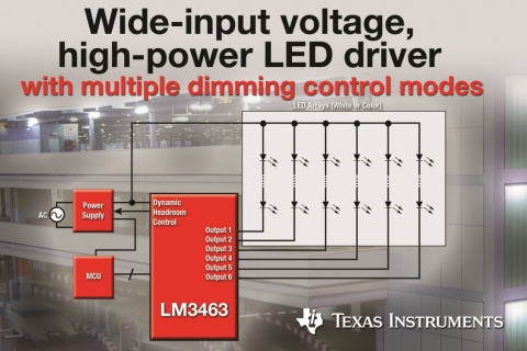 TI(대표이사 켄트 전)는 고전력 애플리케이션에 적합한 동적 헤드룸 제어 기능이 탑재된 6채널 LED 드라이버 LM3463을 출시한다고 밝혔다.