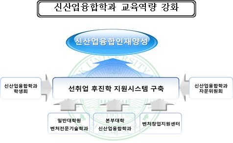 건국대학교가 특성화(전문계) 고교 졸업후 산업체에 근무하고 있는 재직자들을 대상으로 하는 ‘선취업 후진학 지원스시템’ 구축을 위한 특별전형 운영 우수 사례로  선정됐다.