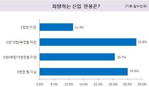 알바천국 '희망하는 신입연봉은?' 설문에 대한 결과