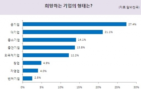 알바천국 '희망하는 기업형태는?' 설문에 대한 결과