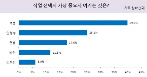 알바천국 '직업 선택 시 가장 중요시 여기는 것은?' 설문에 대한 결과