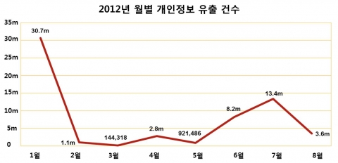 시만텍, 2012년 월별 개인정보 유출 건수 조사결과