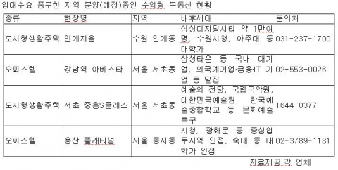 임대수요 풍부한 지역 분양(예정)중인 수익형 부동산 현황