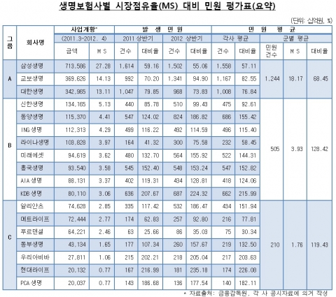 생명보험사별 시장점유율(MS) 대비 민원 평가표(요약)