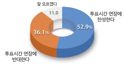 투표시간 연장